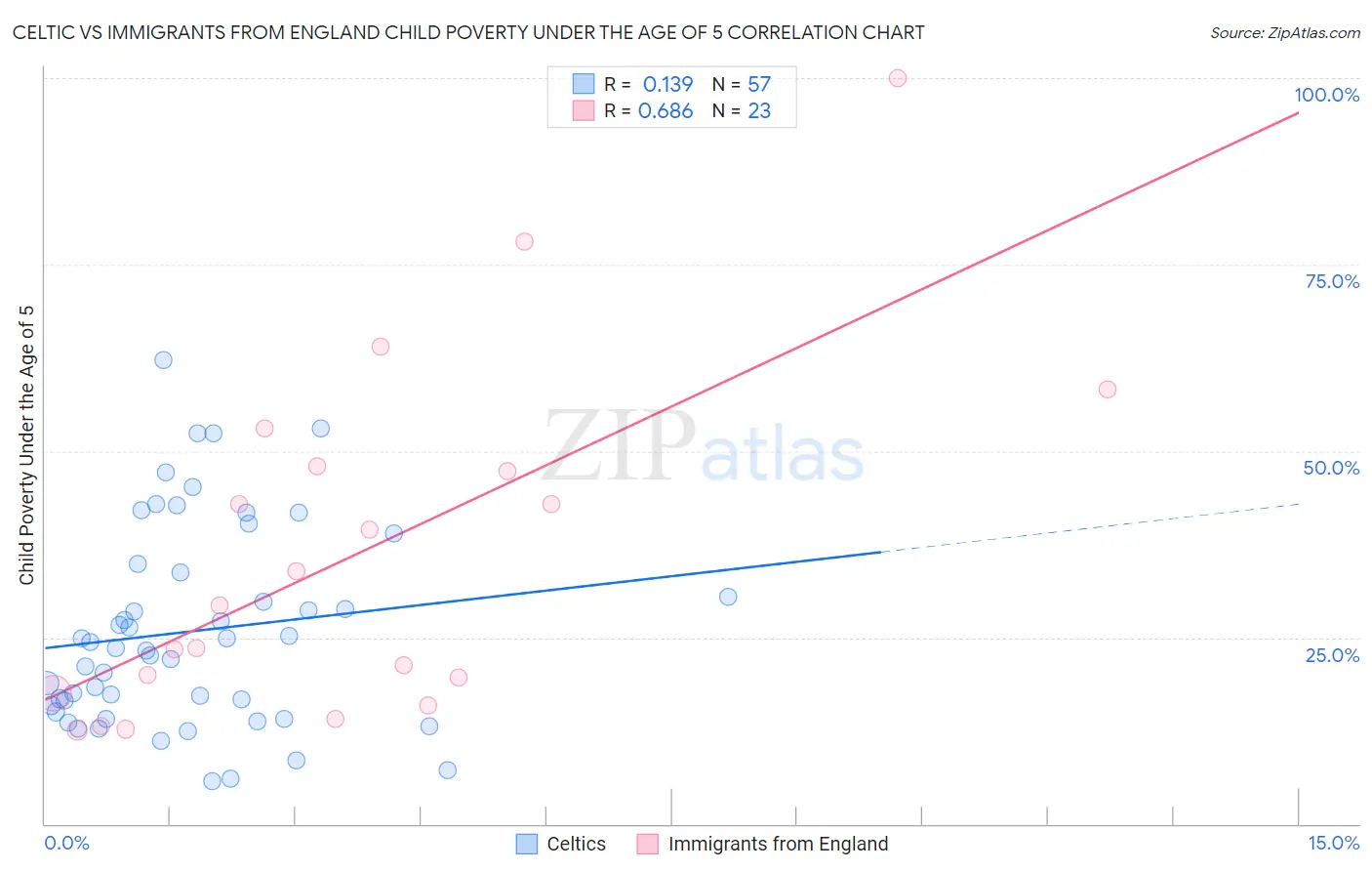 Celtic vs Immigrants from England Child Poverty Under the Age of 5