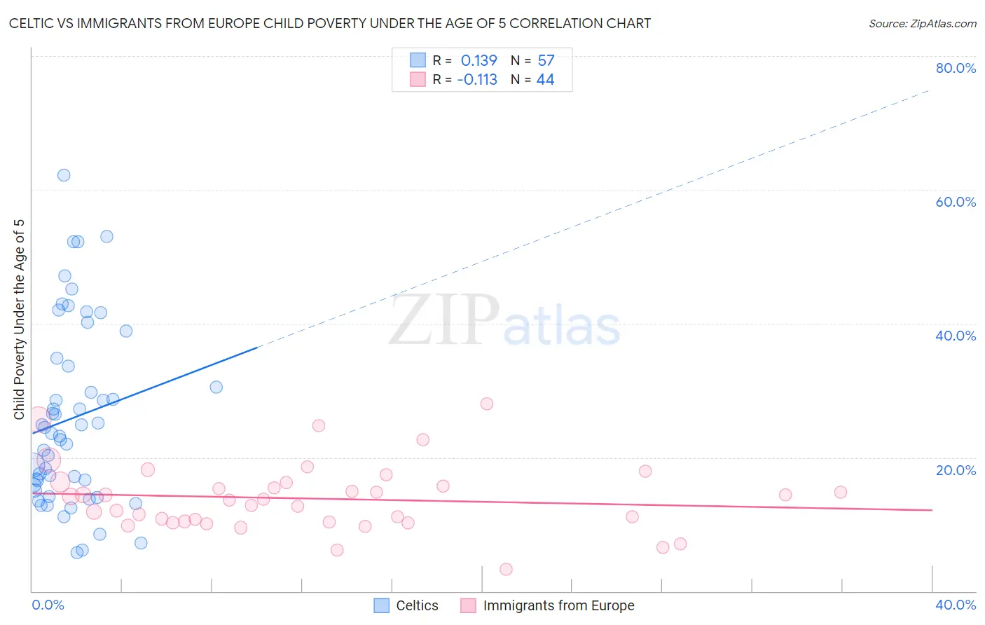 Celtic vs Immigrants from Europe Child Poverty Under the Age of 5
