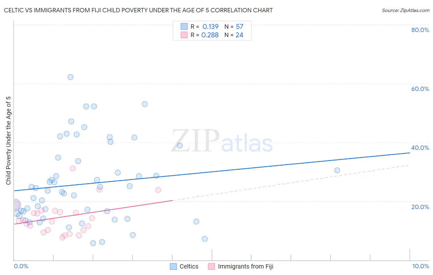 Celtic vs Immigrants from Fiji Child Poverty Under the Age of 5