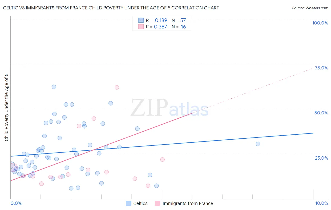Celtic vs Immigrants from France Child Poverty Under the Age of 5