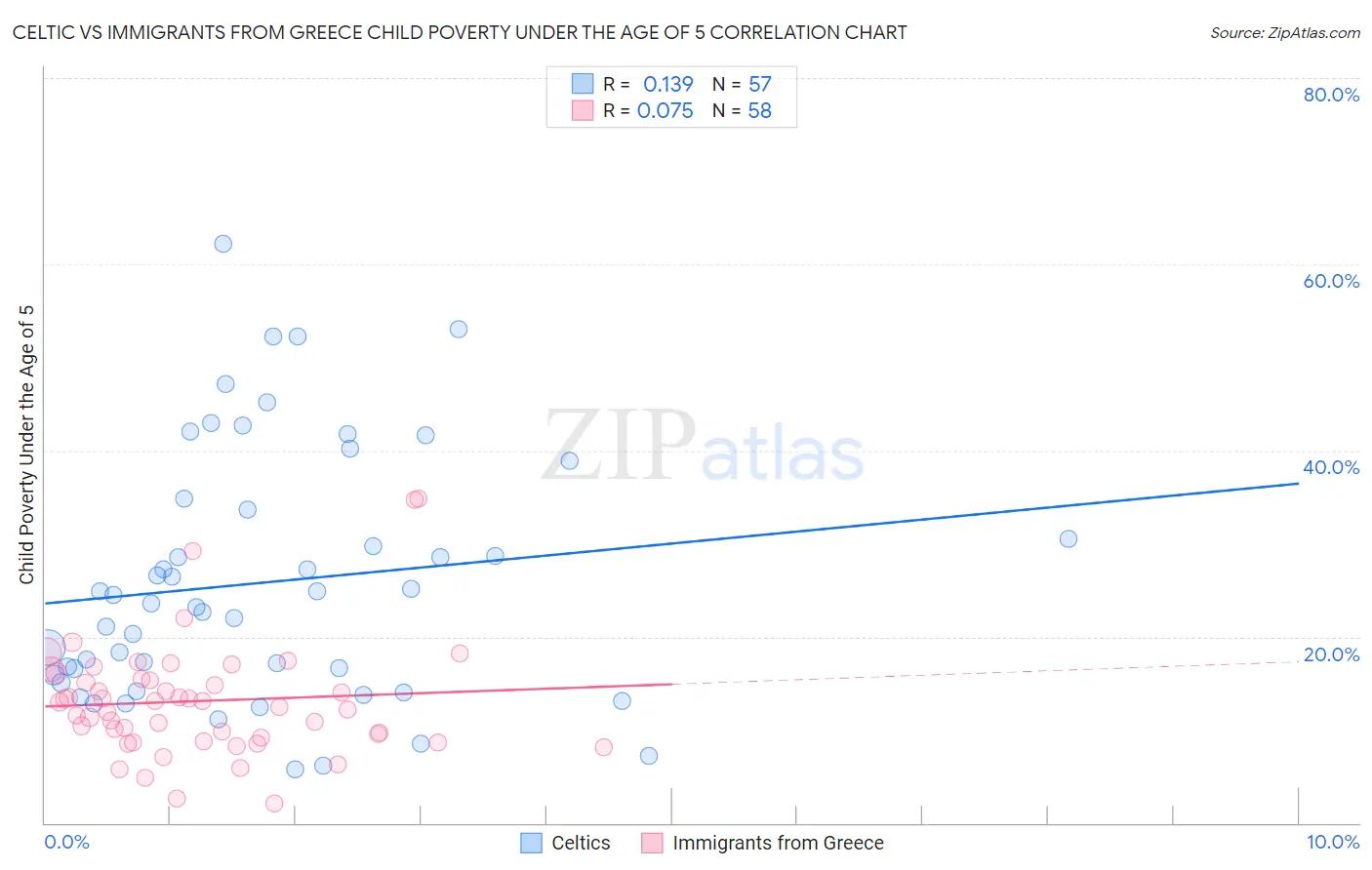 Celtic vs Immigrants from Greece Child Poverty Under the Age of 5