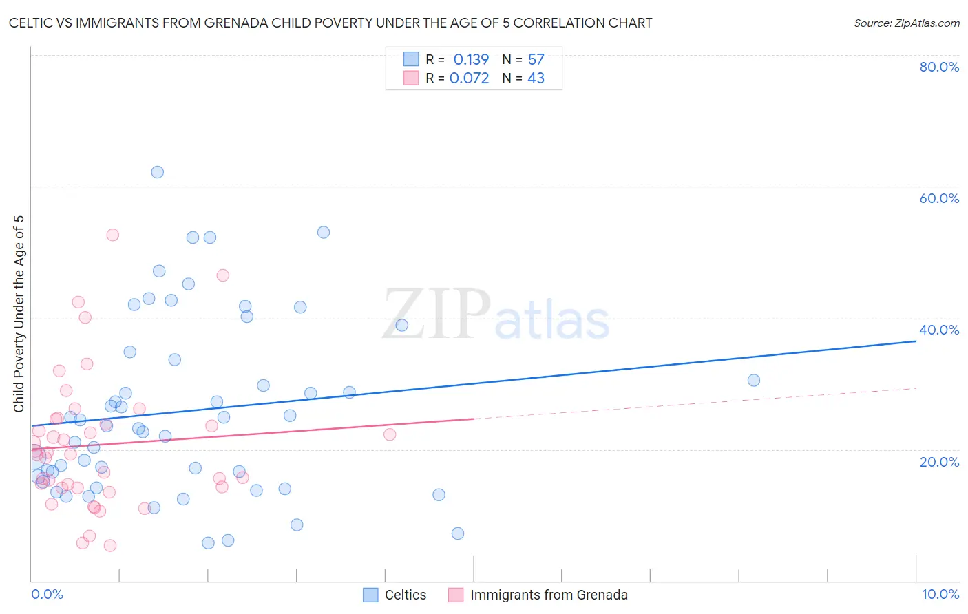 Celtic vs Immigrants from Grenada Child Poverty Under the Age of 5