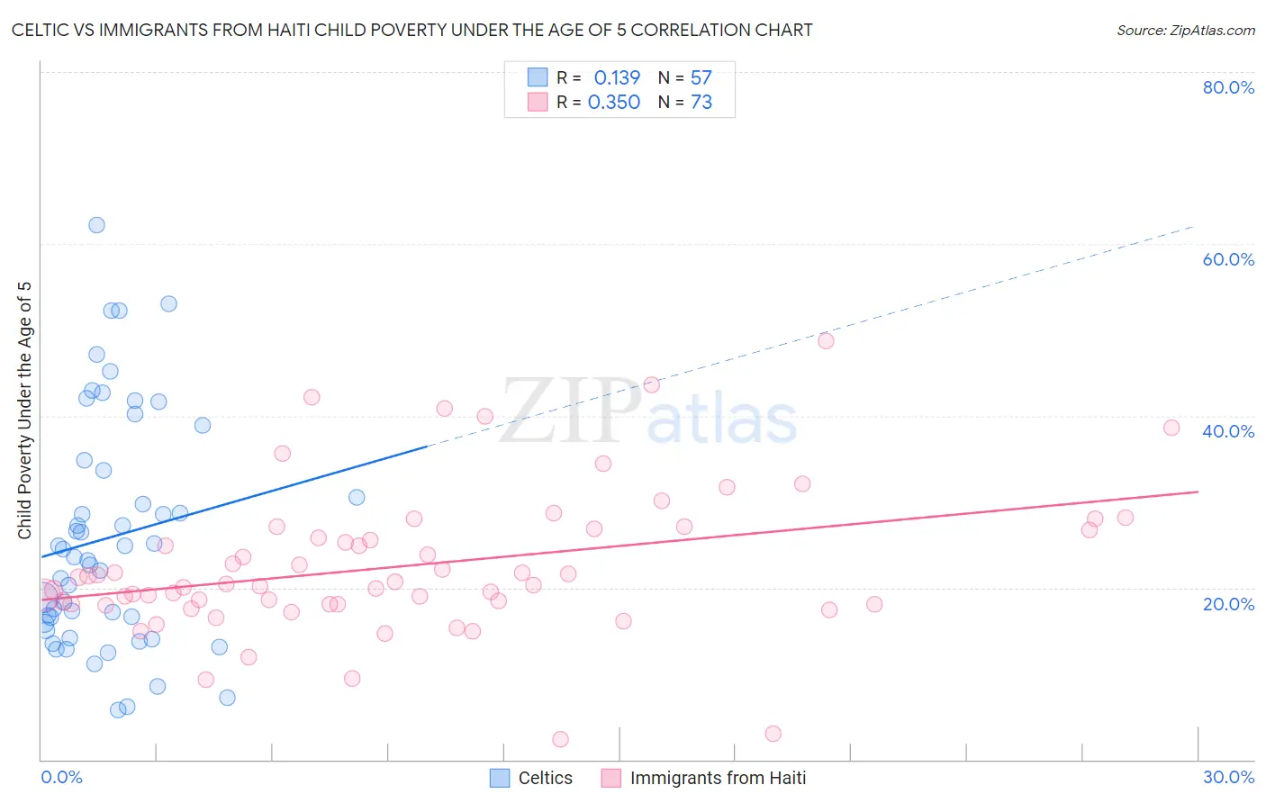 Celtic vs Immigrants from Haiti Child Poverty Under the Age of 5