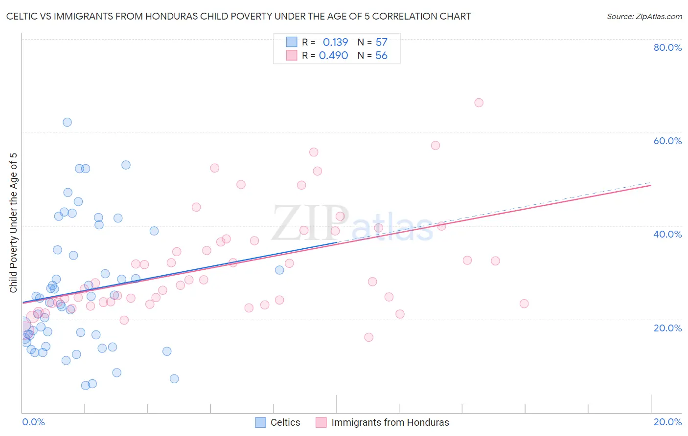 Celtic vs Immigrants from Honduras Child Poverty Under the Age of 5