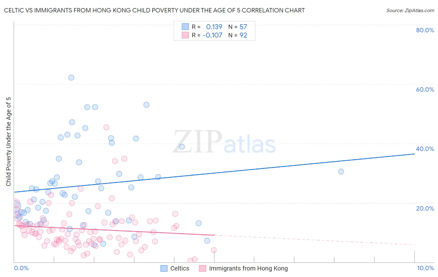Celtic vs Immigrants from Hong Kong Child Poverty Under the Age of 5