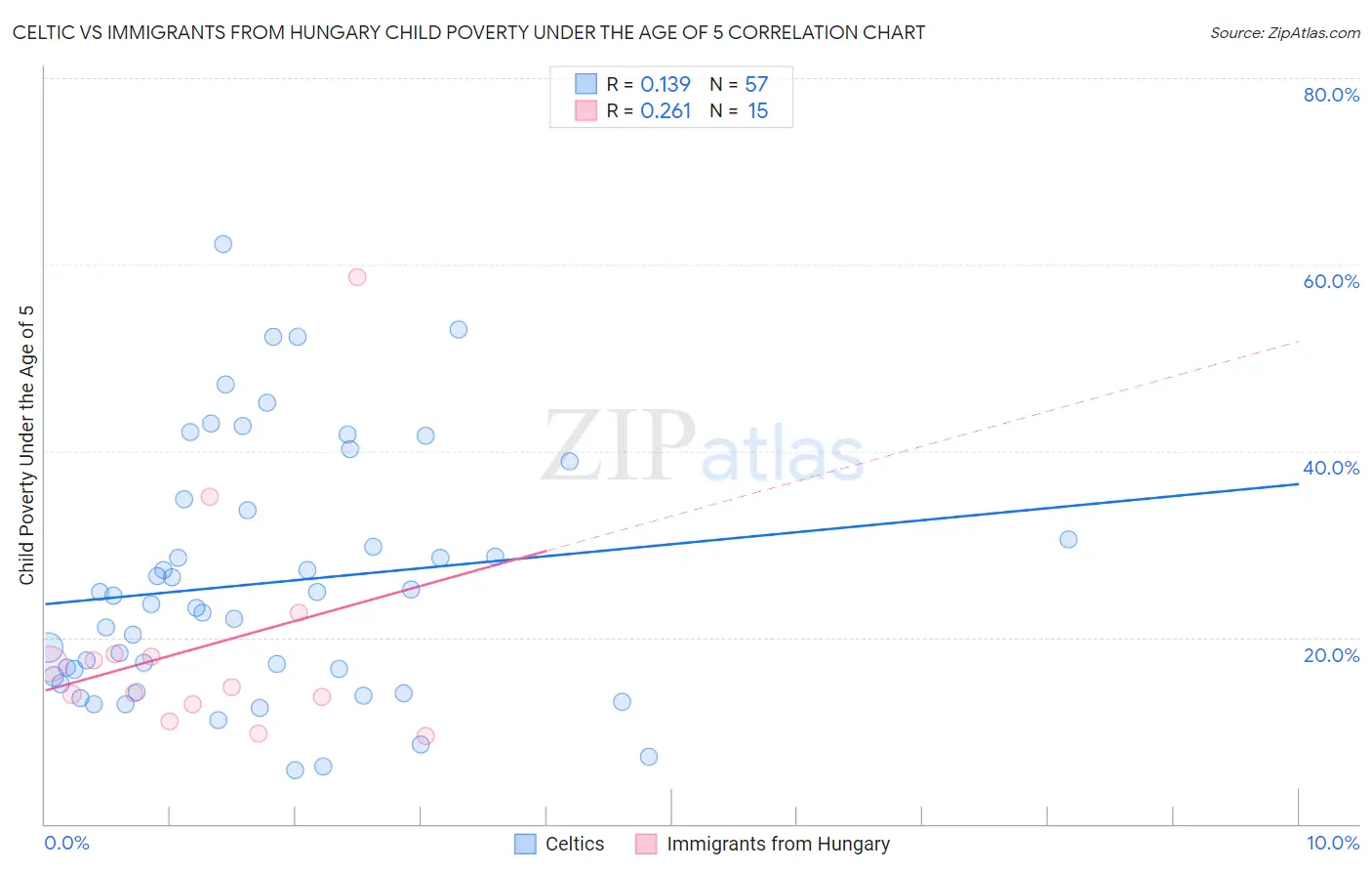 Celtic vs Immigrants from Hungary Child Poverty Under the Age of 5