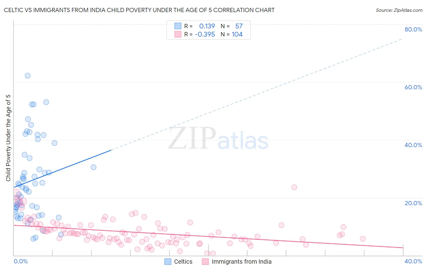 Celtic vs Immigrants from India Child Poverty Under the Age of 5