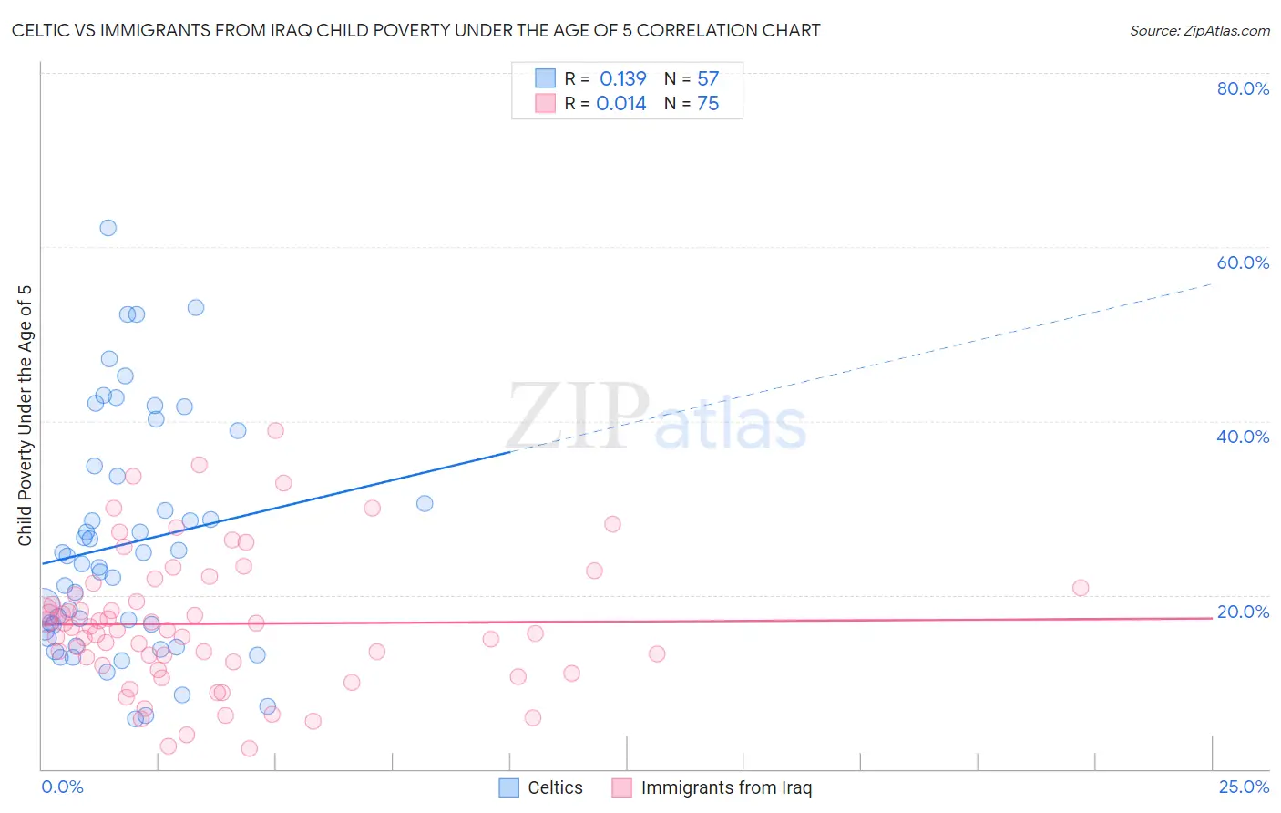 Celtic vs Immigrants from Iraq Child Poverty Under the Age of 5