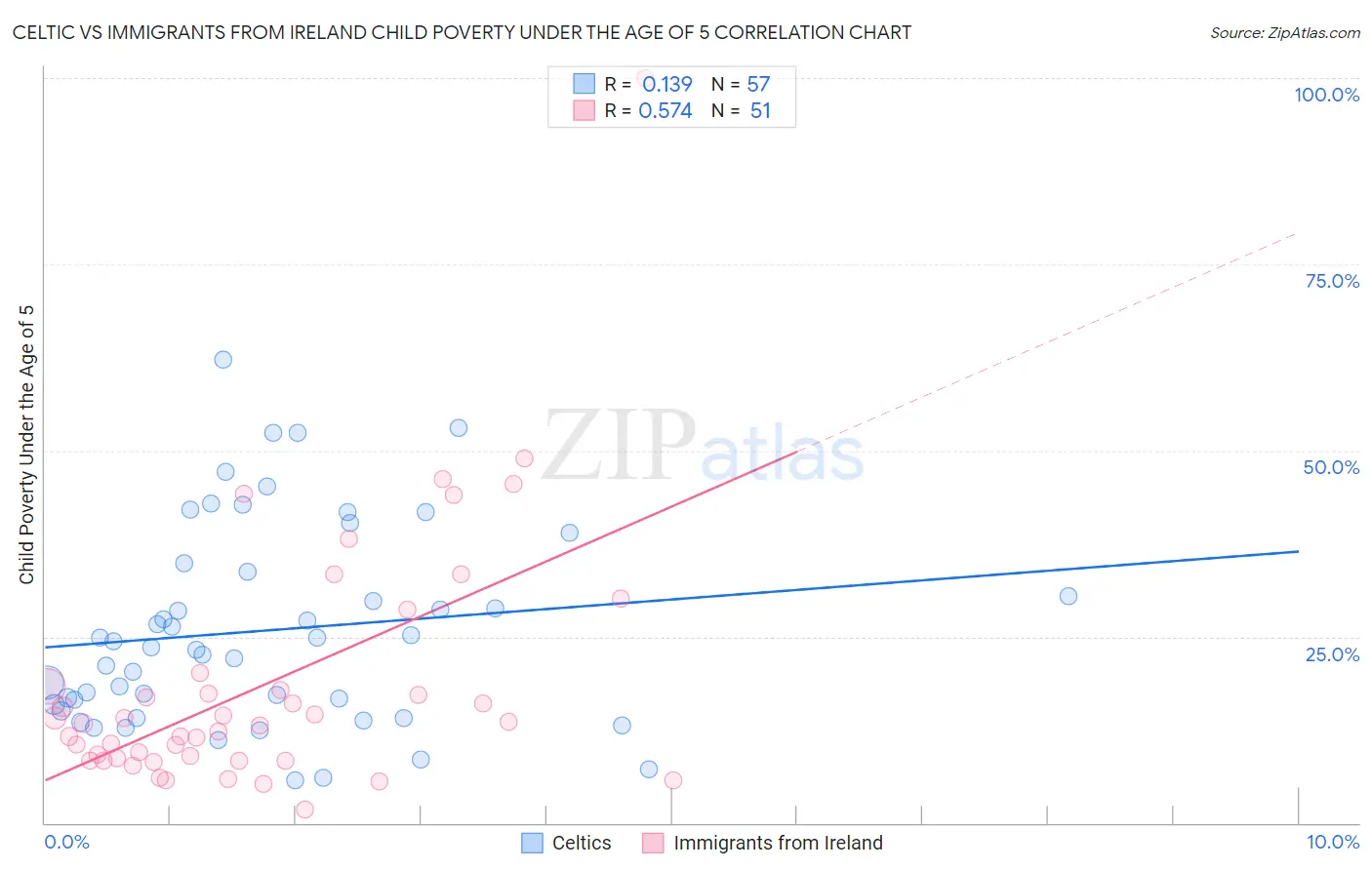 Celtic vs Immigrants from Ireland Child Poverty Under the Age of 5