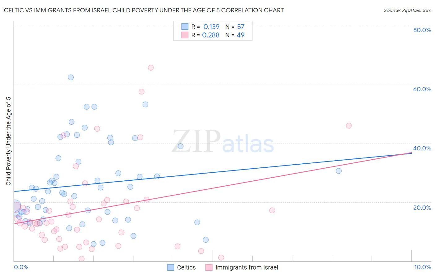Celtic vs Immigrants from Israel Child Poverty Under the Age of 5
