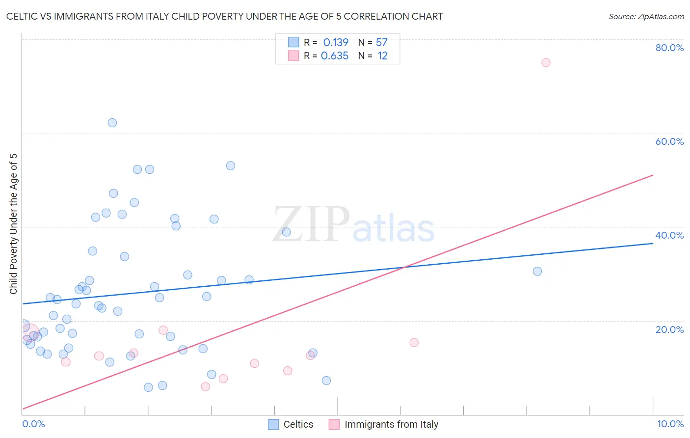 Celtic vs Immigrants from Italy Child Poverty Under the Age of 5