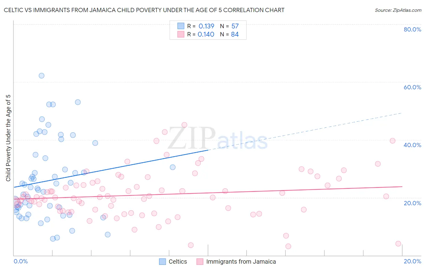 Celtic vs Immigrants from Jamaica Child Poverty Under the Age of 5