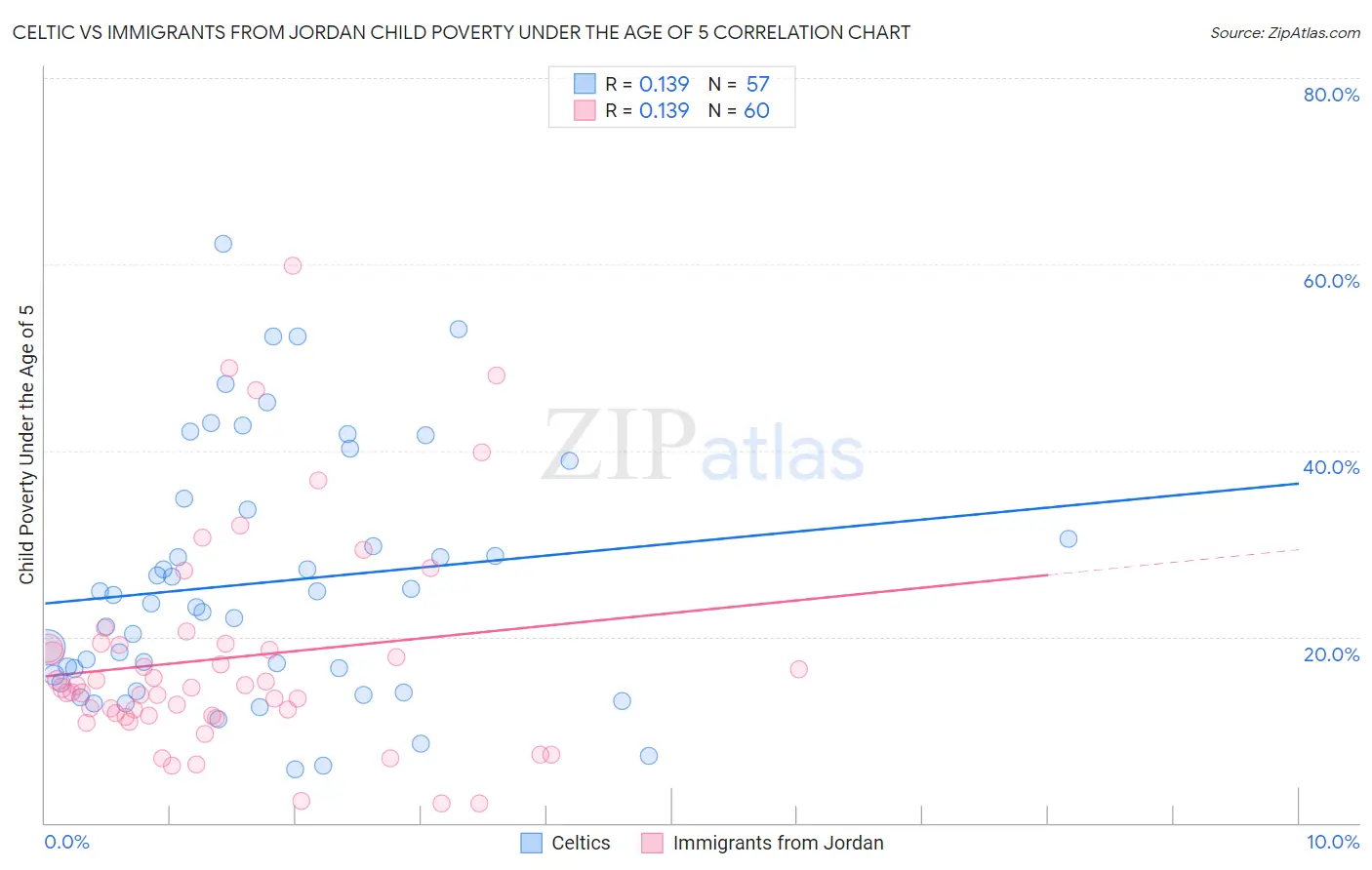 Celtic vs Immigrants from Jordan Child Poverty Under the Age of 5