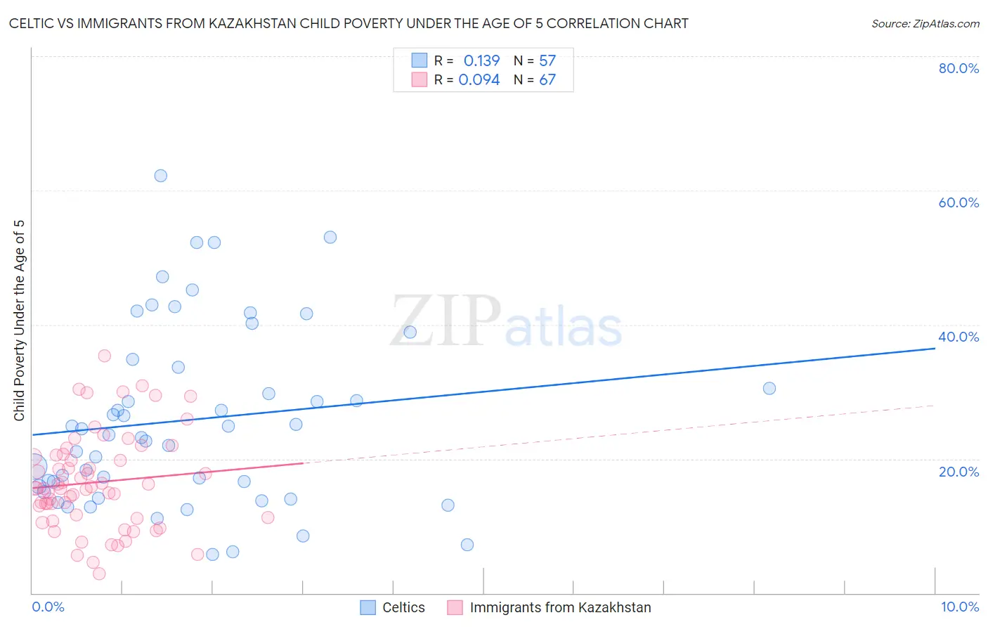 Celtic vs Immigrants from Kazakhstan Child Poverty Under the Age of 5