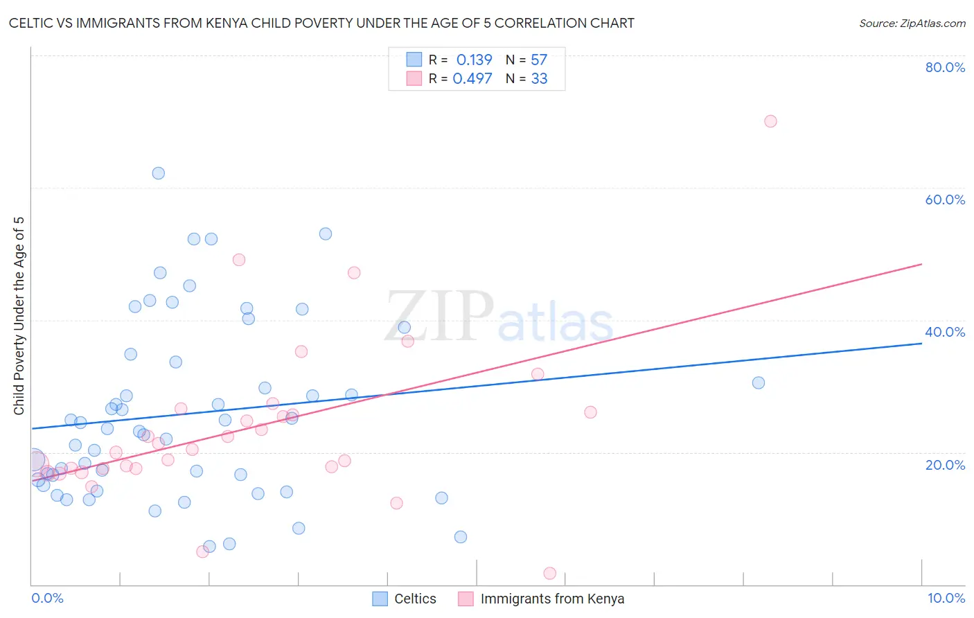 Celtic vs Immigrants from Kenya Child Poverty Under the Age of 5