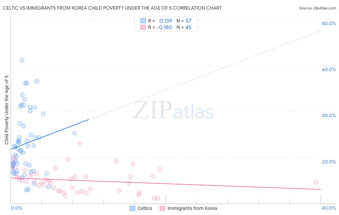 Celtic vs Immigrants from Korea Child Poverty Under the Age of 5