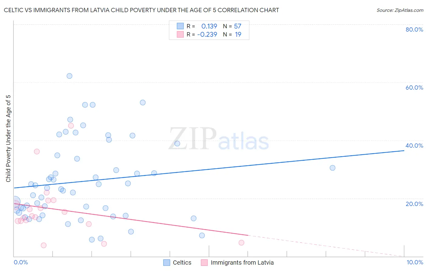 Celtic vs Immigrants from Latvia Child Poverty Under the Age of 5