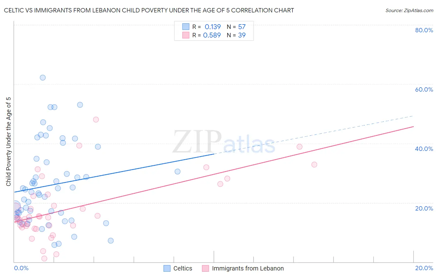Celtic vs Immigrants from Lebanon Child Poverty Under the Age of 5