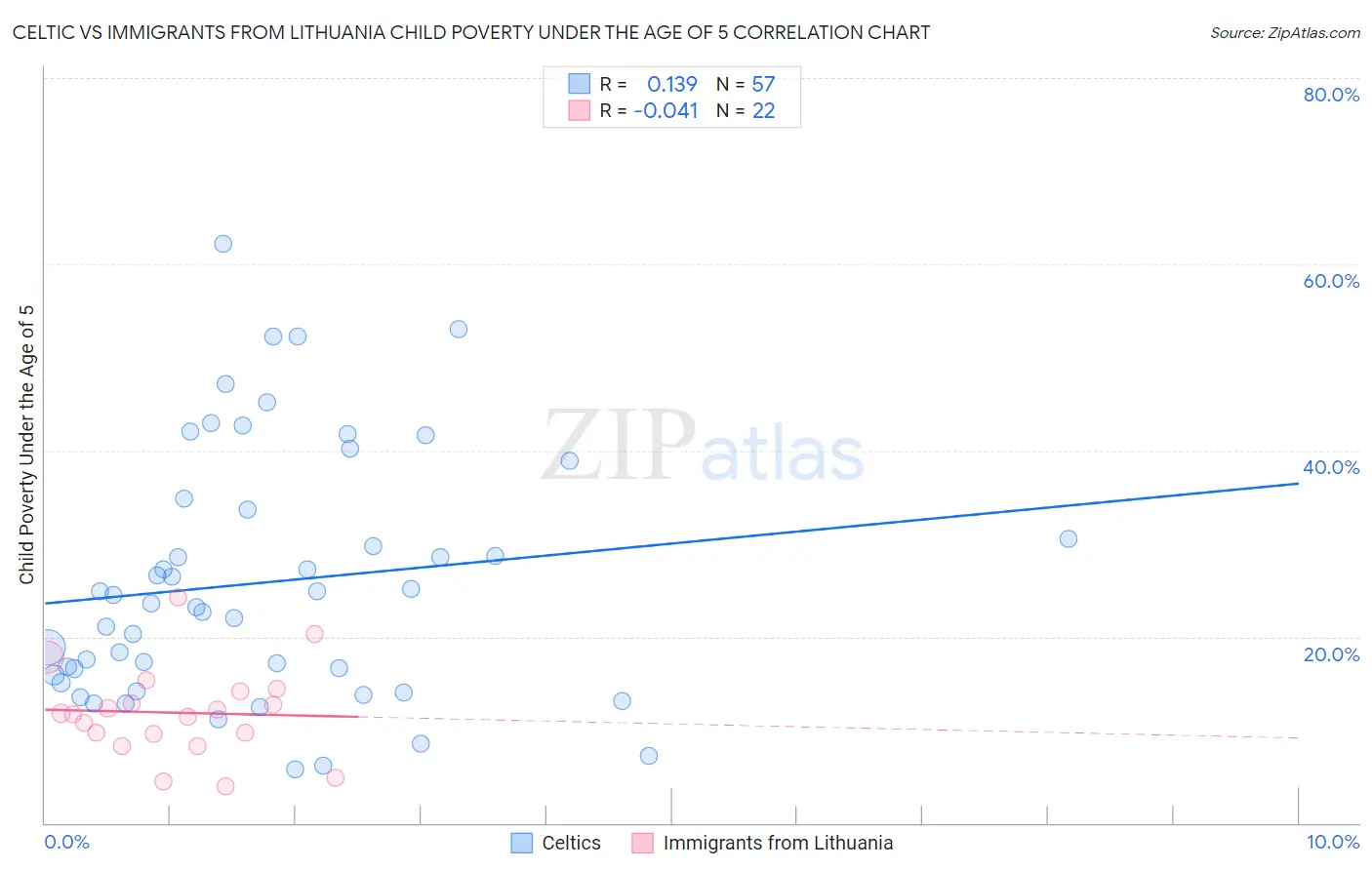 Celtic vs Immigrants from Lithuania Child Poverty Under the Age of 5