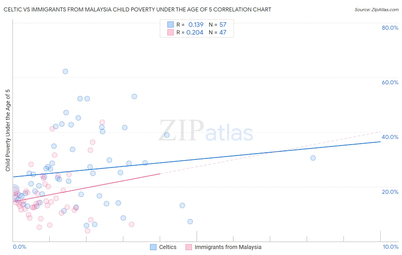 Celtic vs Immigrants from Malaysia Child Poverty Under the Age of 5