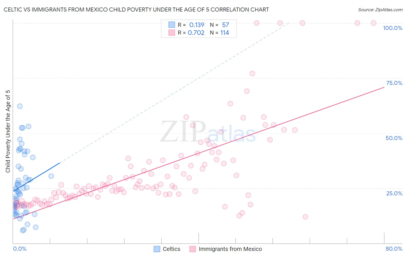 Celtic vs Immigrants from Mexico Child Poverty Under the Age of 5