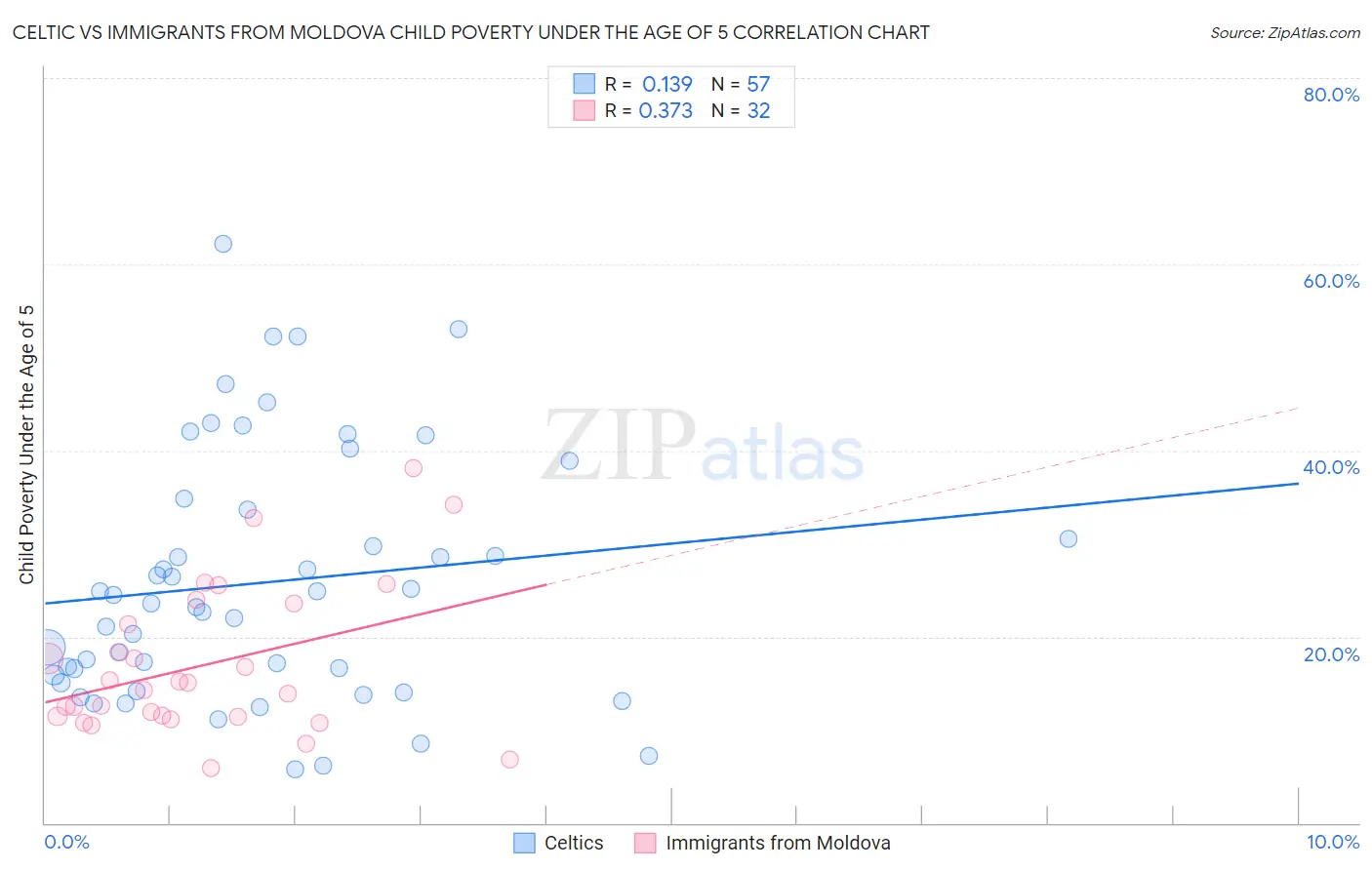Celtic vs Immigrants from Moldova Child Poverty Under the Age of 5
