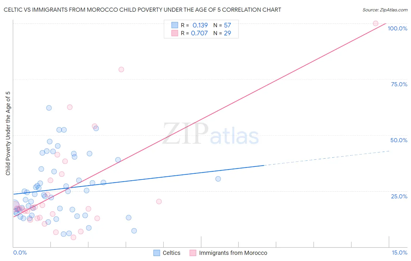 Celtic vs Immigrants from Morocco Child Poverty Under the Age of 5