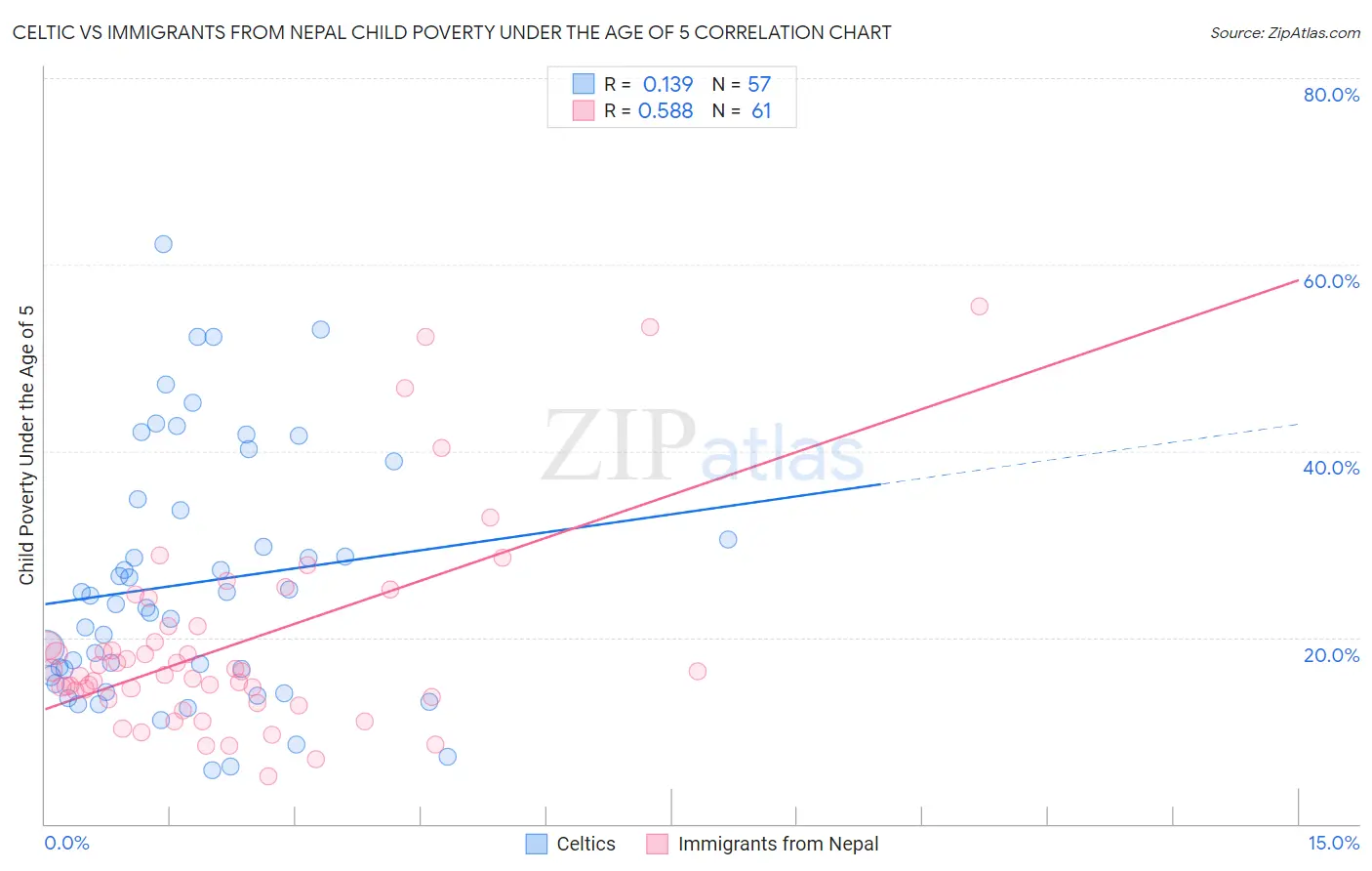 Celtic vs Immigrants from Nepal Child Poverty Under the Age of 5