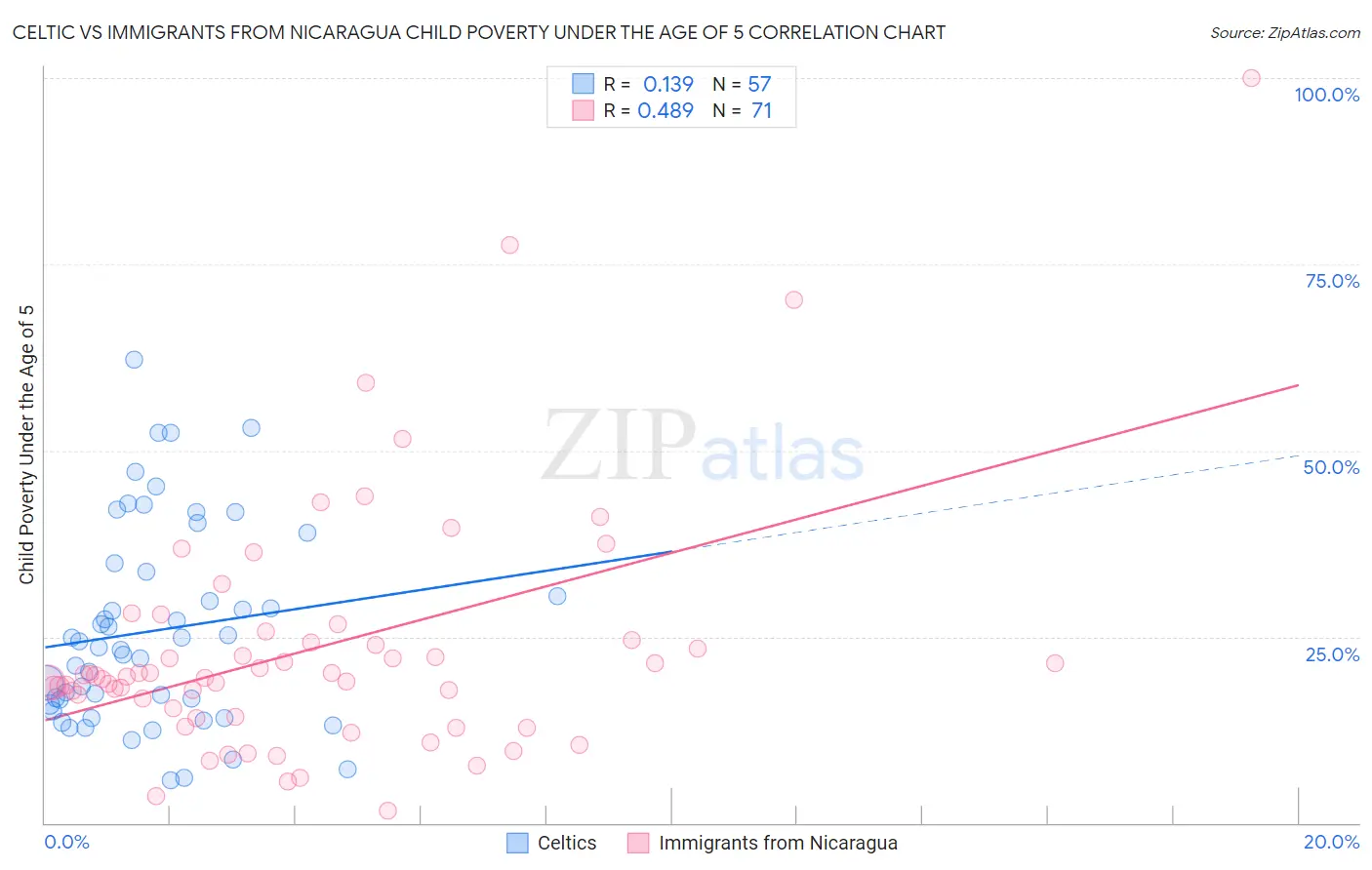 Celtic vs Immigrants from Nicaragua Child Poverty Under the Age of 5