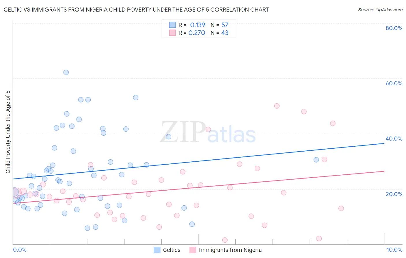 Celtic vs Immigrants from Nigeria Child Poverty Under the Age of 5