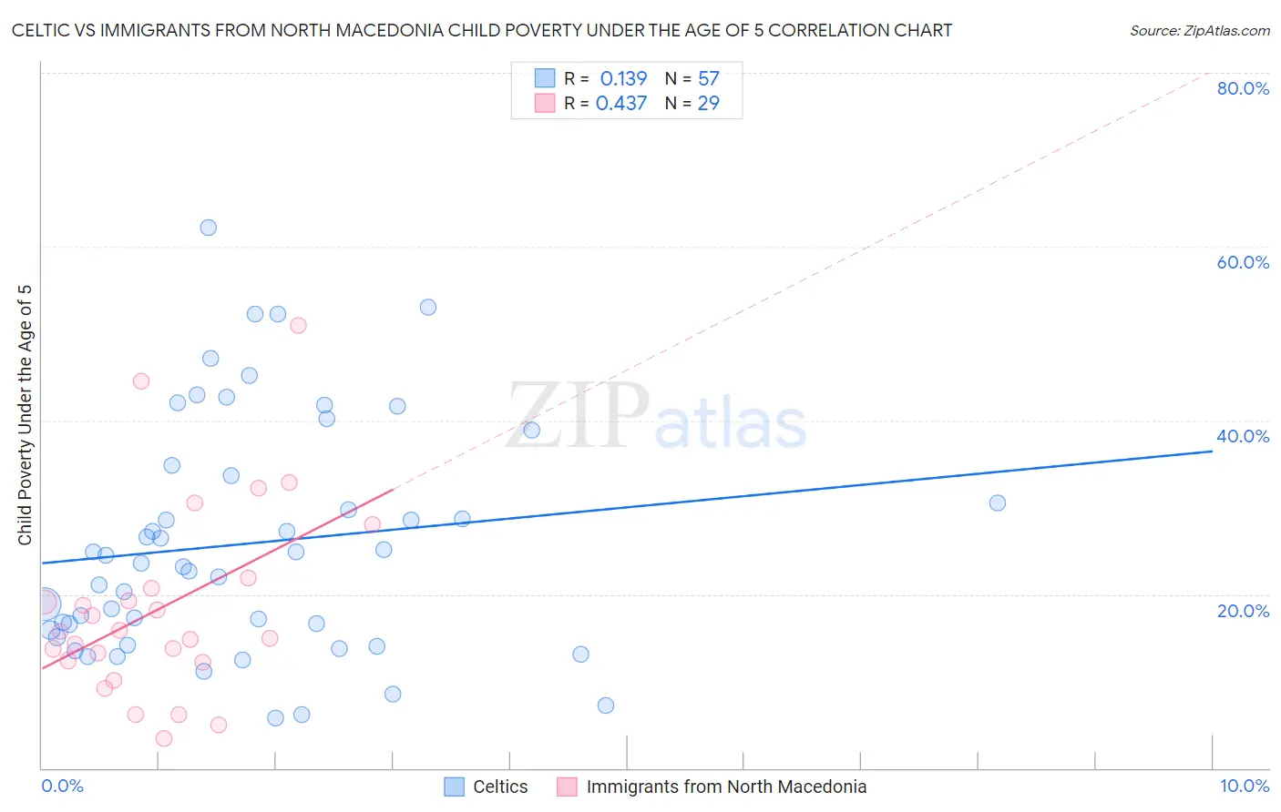 Celtic vs Immigrants from North Macedonia Child Poverty Under the Age of 5
