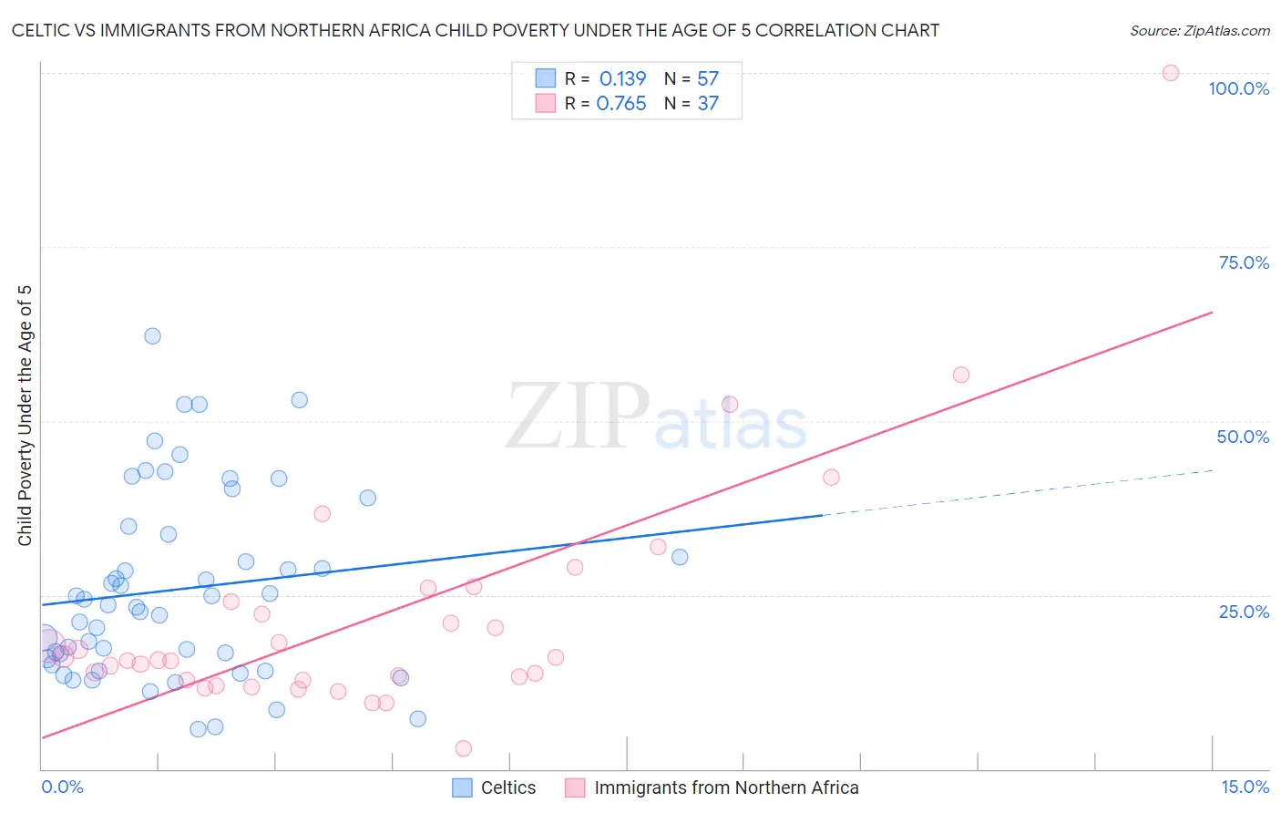 Celtic vs Immigrants from Northern Africa Child Poverty Under the Age of 5