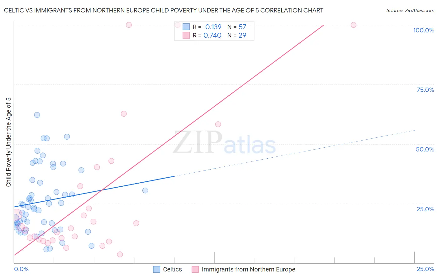 Celtic vs Immigrants from Northern Europe Child Poverty Under the Age of 5