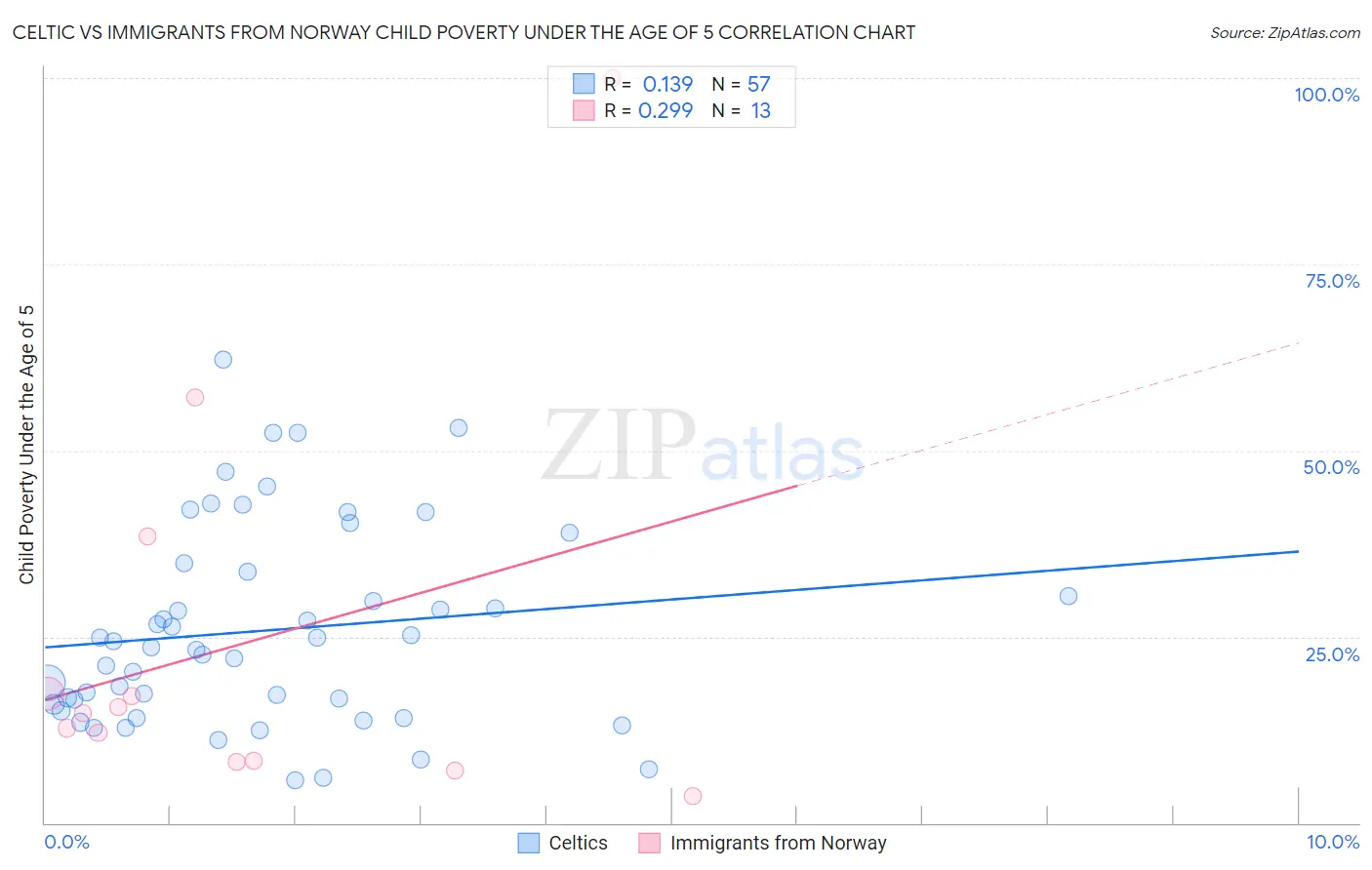 Celtic vs Immigrants from Norway Child Poverty Under the Age of 5