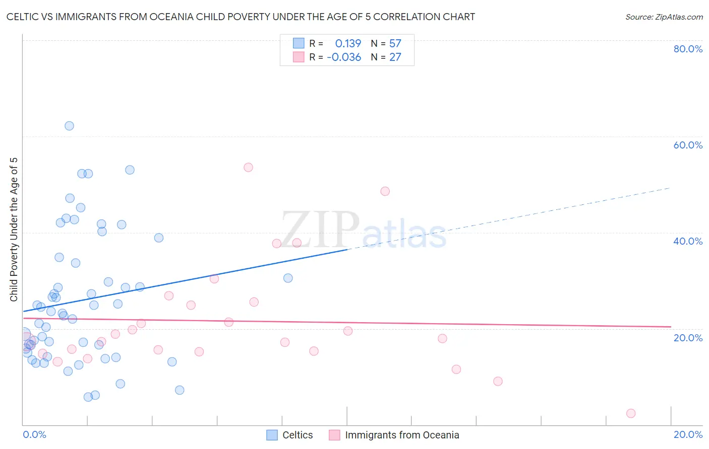 Celtic vs Immigrants from Oceania Child Poverty Under the Age of 5