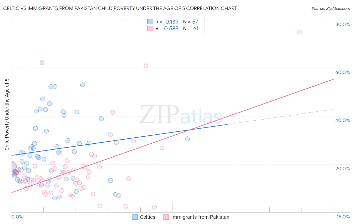 Celtic vs Immigrants from Pakistan Child Poverty Under the Age of 5