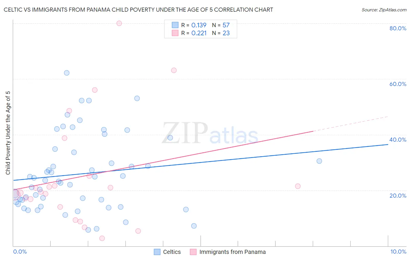 Celtic vs Immigrants from Panama Child Poverty Under the Age of 5