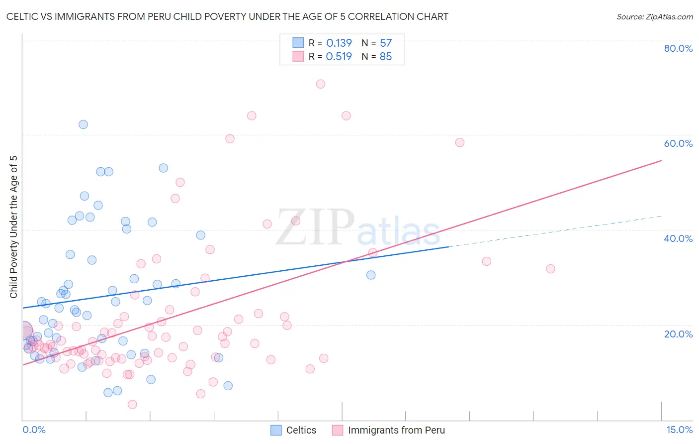 Celtic vs Immigrants from Peru Child Poverty Under the Age of 5