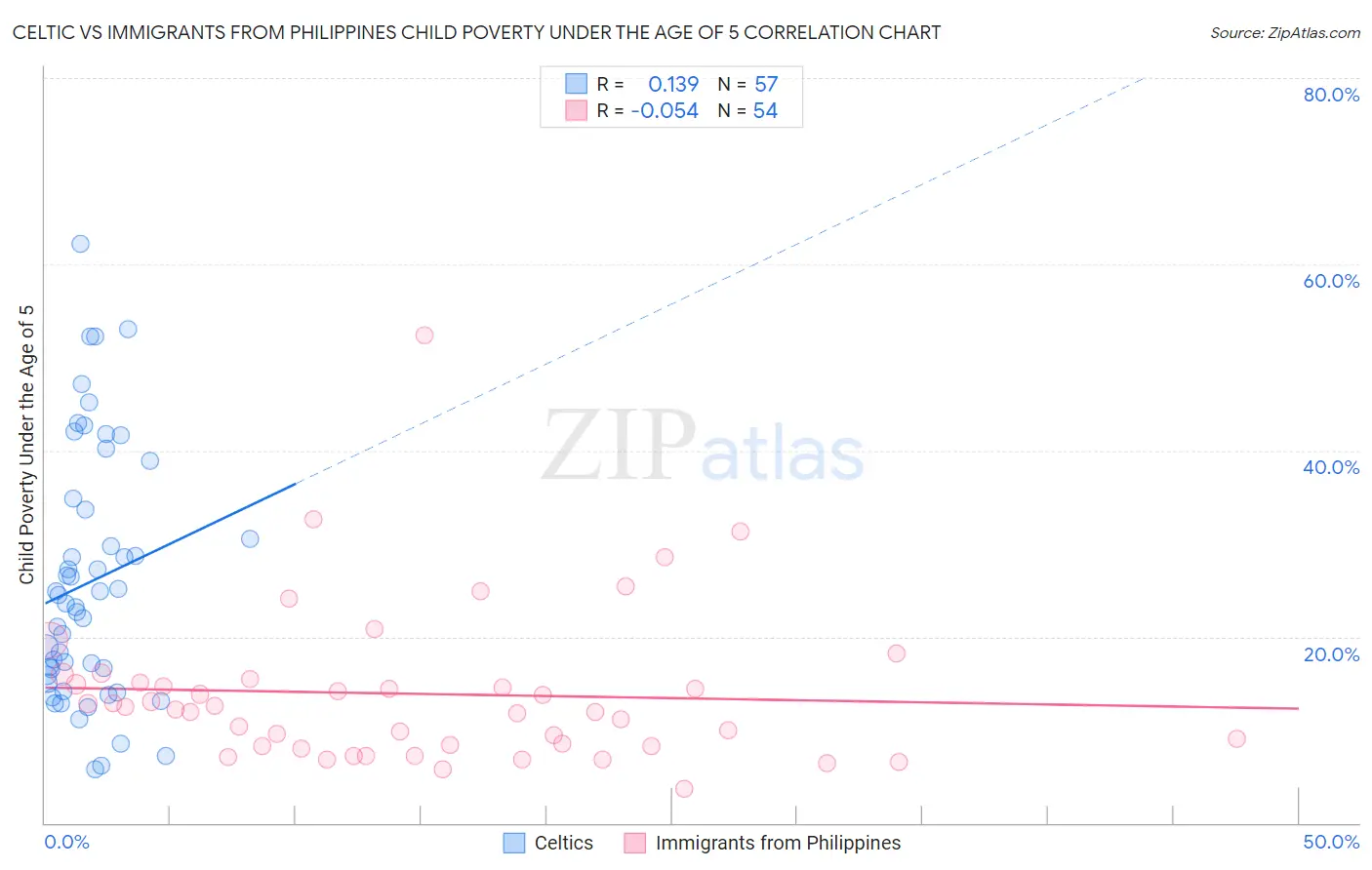 Celtic vs Immigrants from Philippines Child Poverty Under the Age of 5