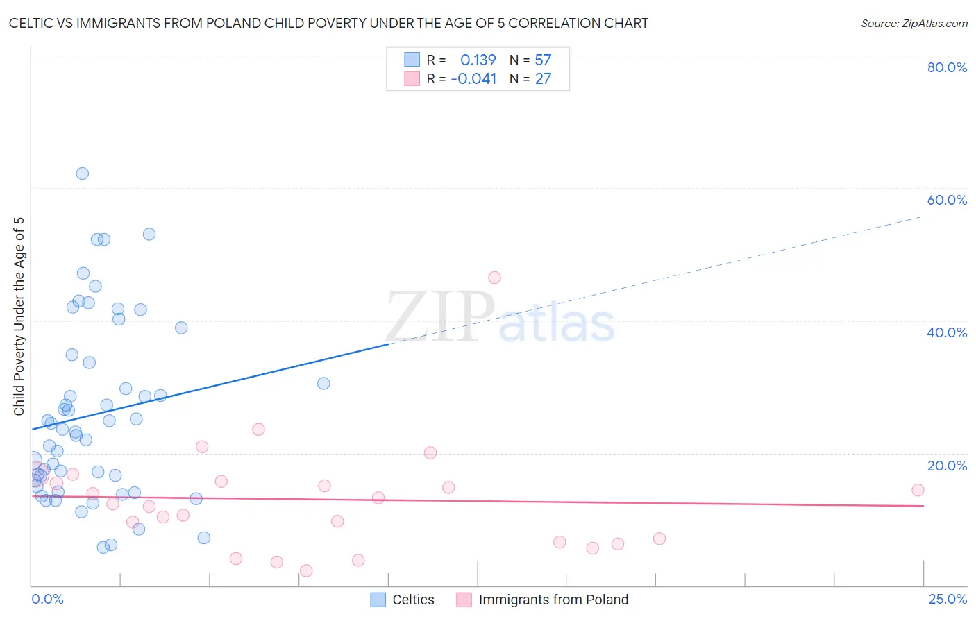 Celtic vs Immigrants from Poland Child Poverty Under the Age of 5