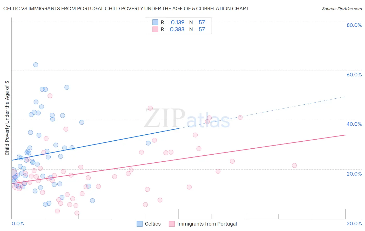 Celtic vs Immigrants from Portugal Child Poverty Under the Age of 5