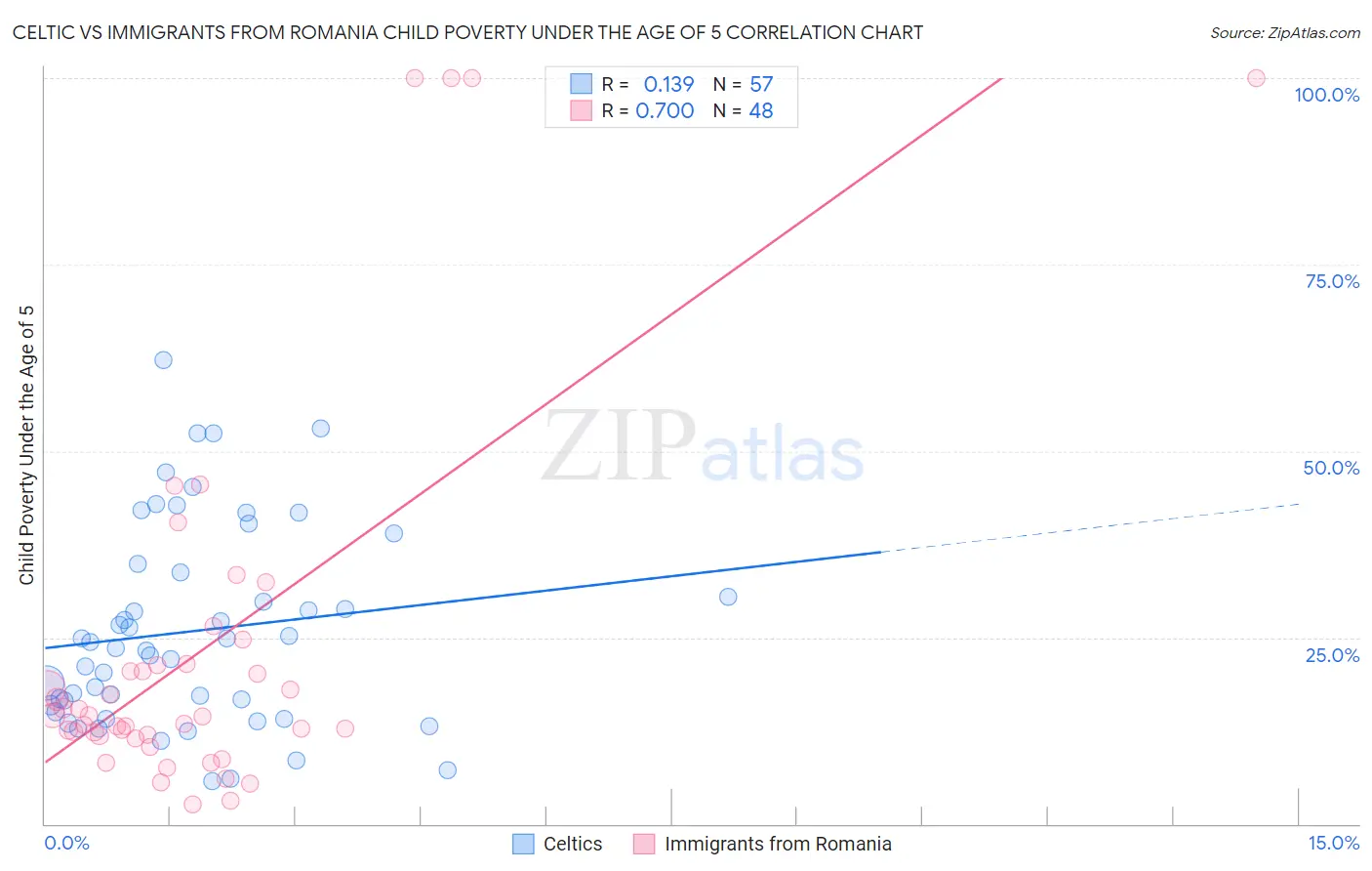 Celtic vs Immigrants from Romania Child Poverty Under the Age of 5