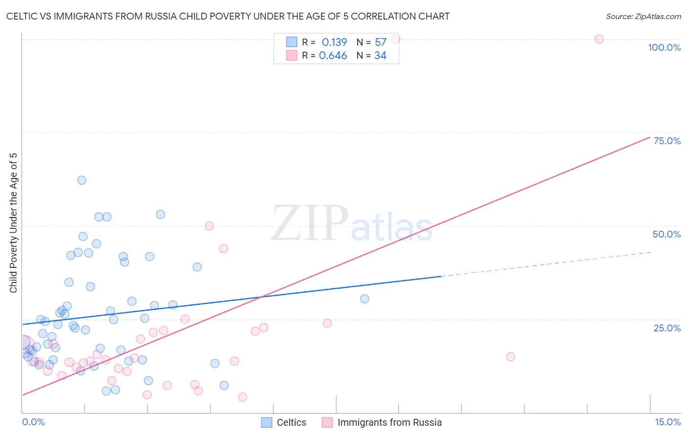 Celtic vs Immigrants from Russia Child Poverty Under the Age of 5