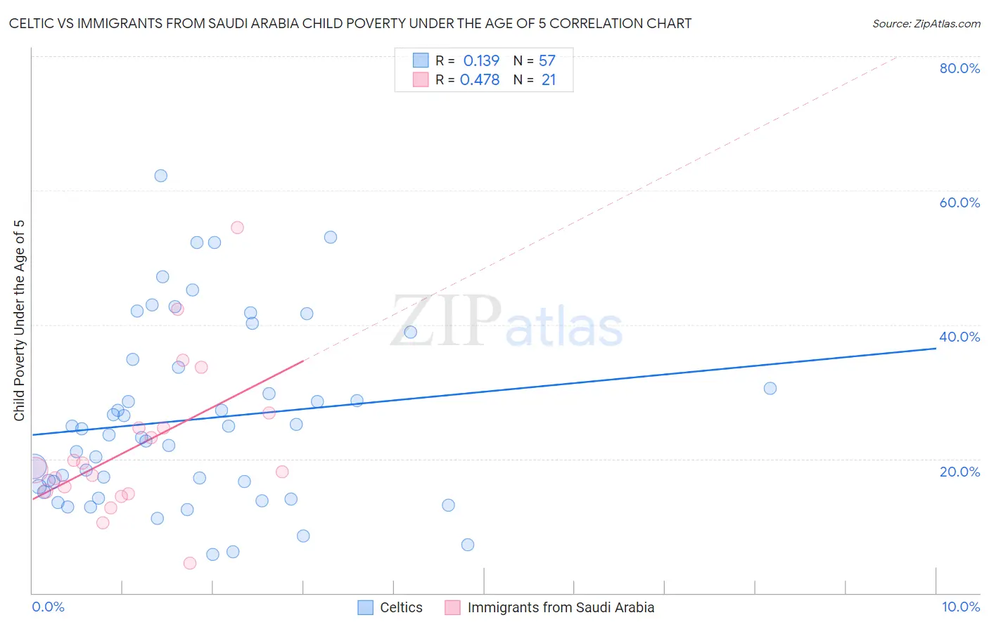 Celtic vs Immigrants from Saudi Arabia Child Poverty Under the Age of 5