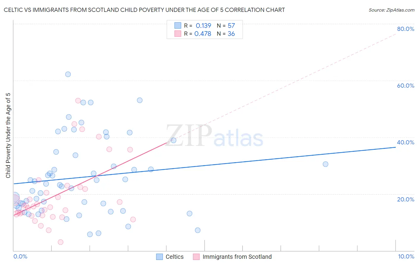 Celtic vs Immigrants from Scotland Child Poverty Under the Age of 5