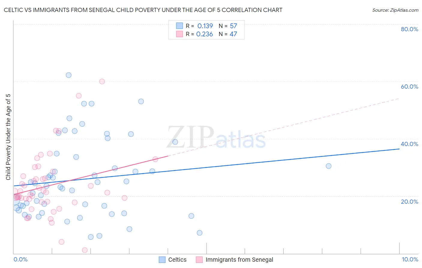 Celtic vs Immigrants from Senegal Child Poverty Under the Age of 5