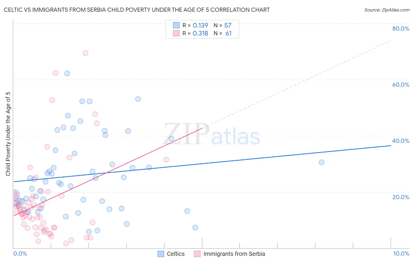 Celtic vs Immigrants from Serbia Child Poverty Under the Age of 5