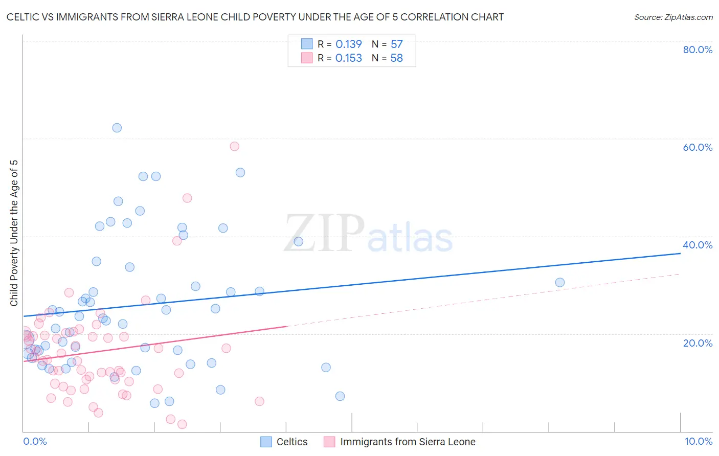 Celtic vs Immigrants from Sierra Leone Child Poverty Under the Age of 5