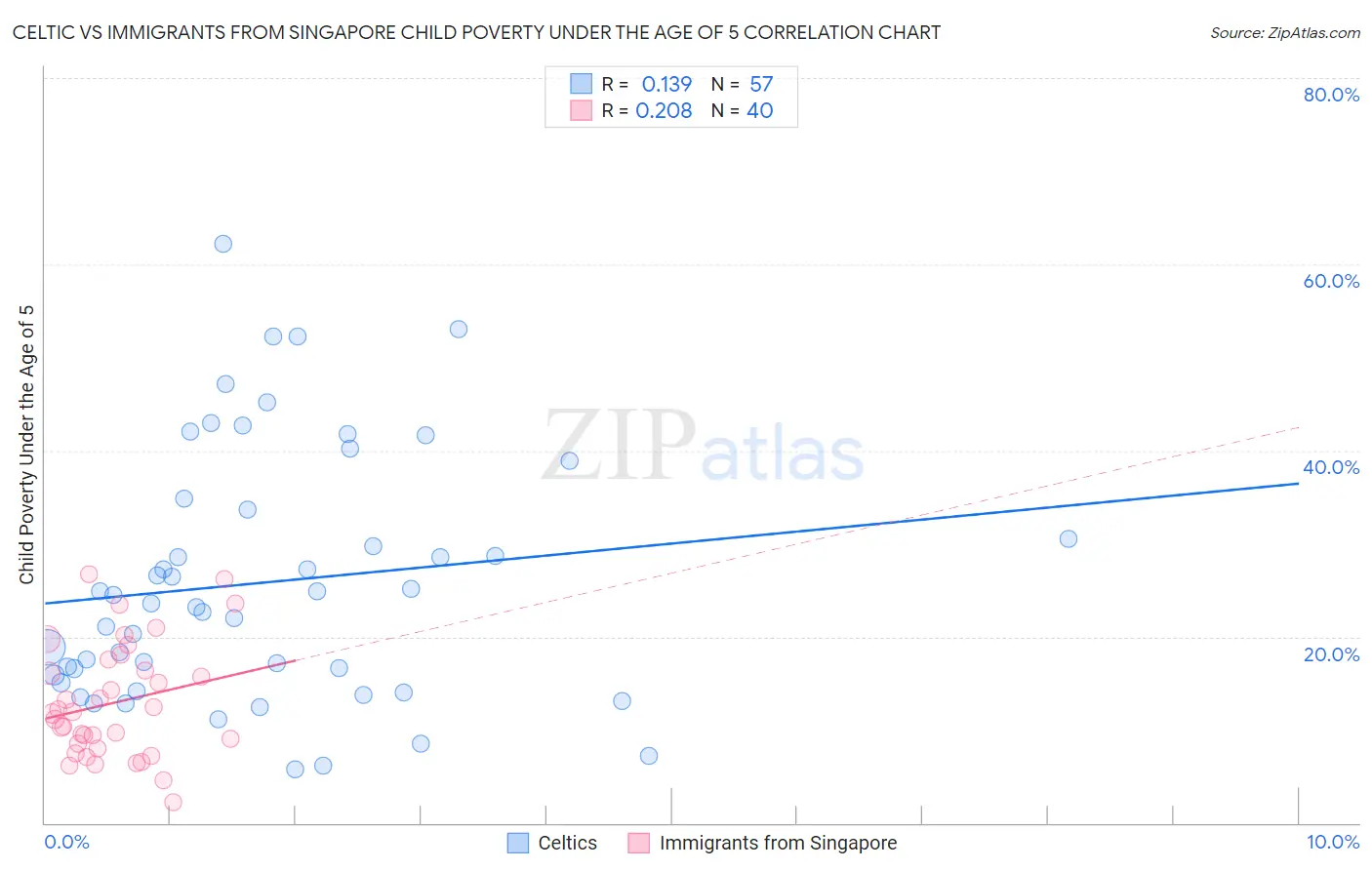 Celtic vs Immigrants from Singapore Child Poverty Under the Age of 5
