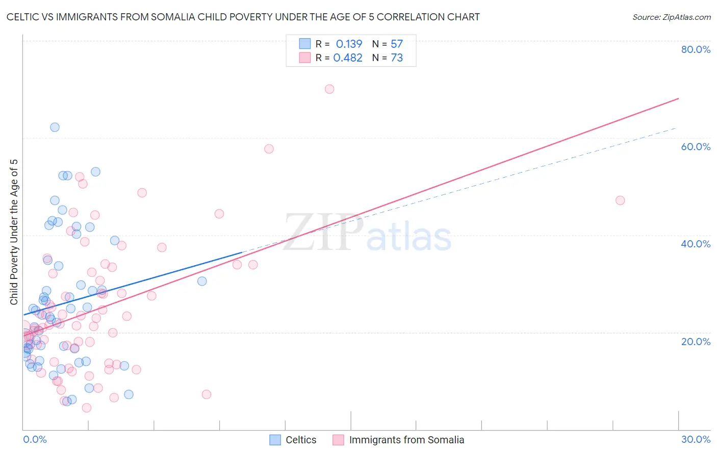 Celtic vs Immigrants from Somalia Child Poverty Under the Age of 5